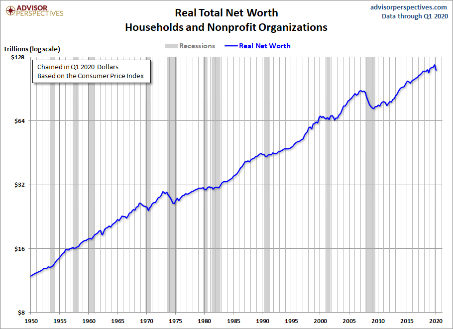 Net Worth Log Scale