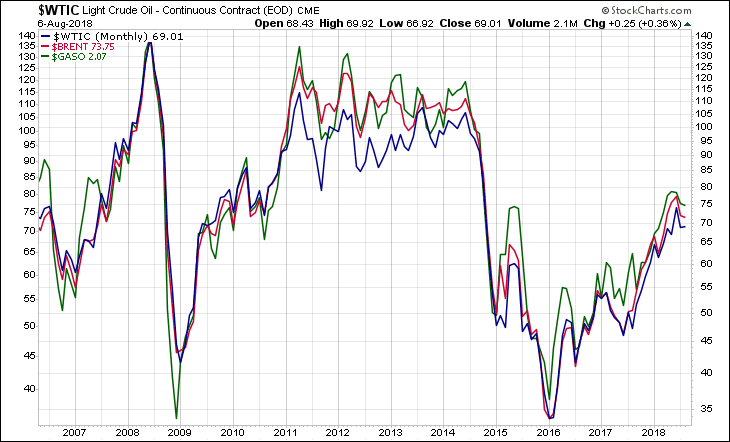WTIC BRENT GASO