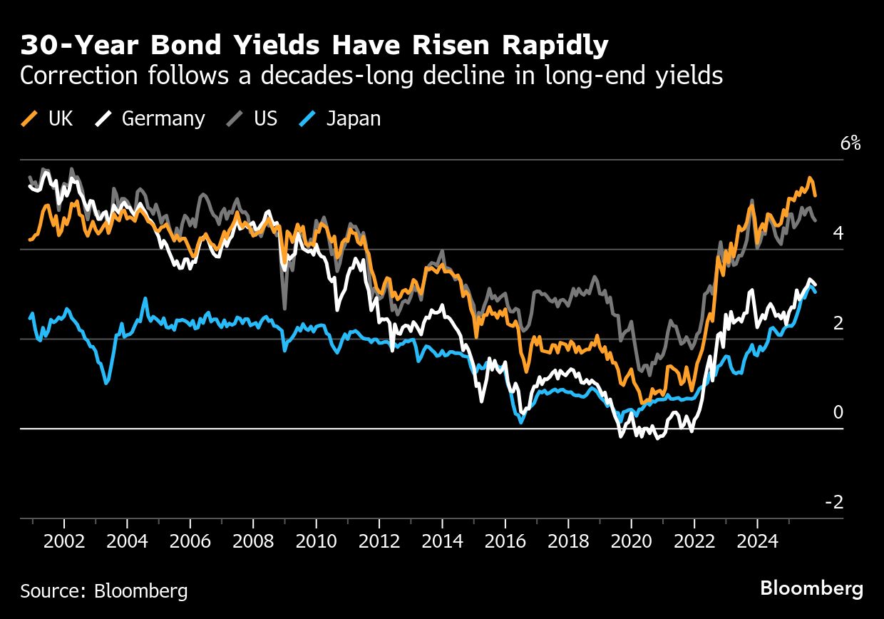 BB 30 year graph