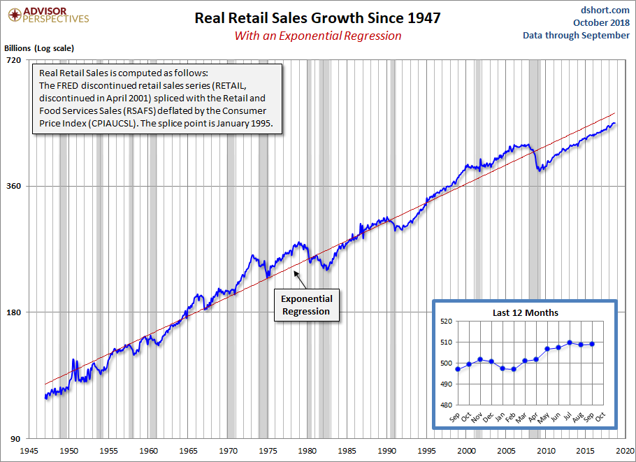 Real Retail Sales