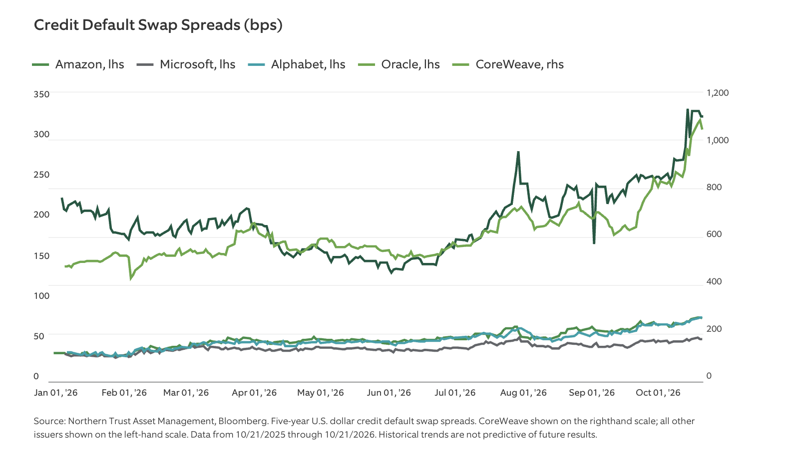 Credit Default Swap Spreads (bps)