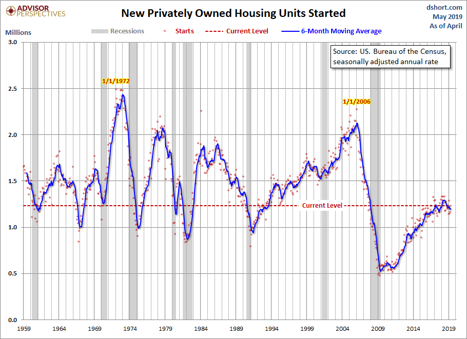 Housing Starts