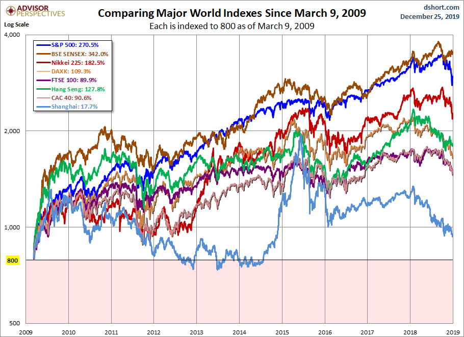 World Markets since March 2009