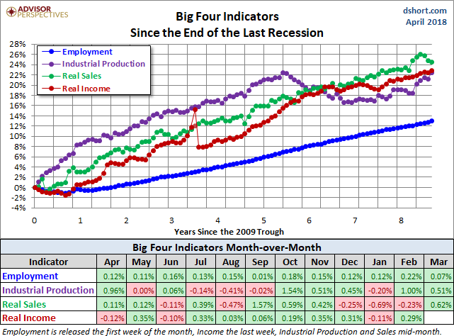 Big Four Since the 2009 Trough