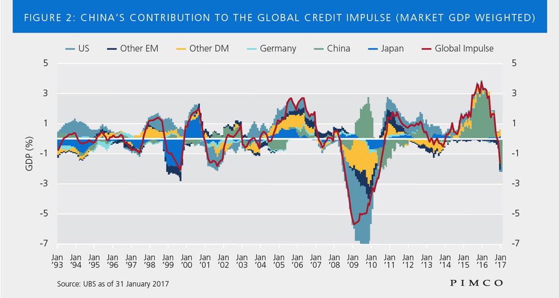 China Credit