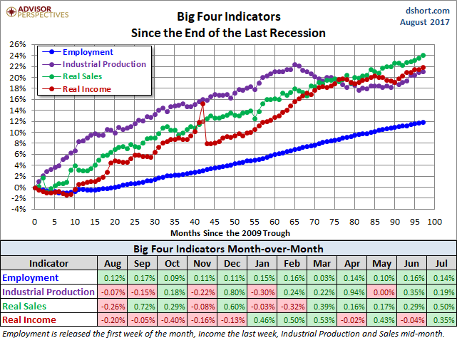 Big Four Since the 2009 Trough