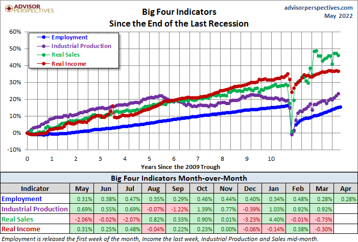 Big Four Since the 2009 Trough