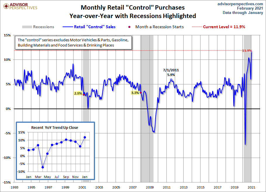 Control Sales YoY