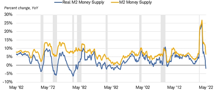 Chart shows M2 money supply and real M2 money supply dating back to 1962. Real money supply growth was negative as of May 31, 2022. 