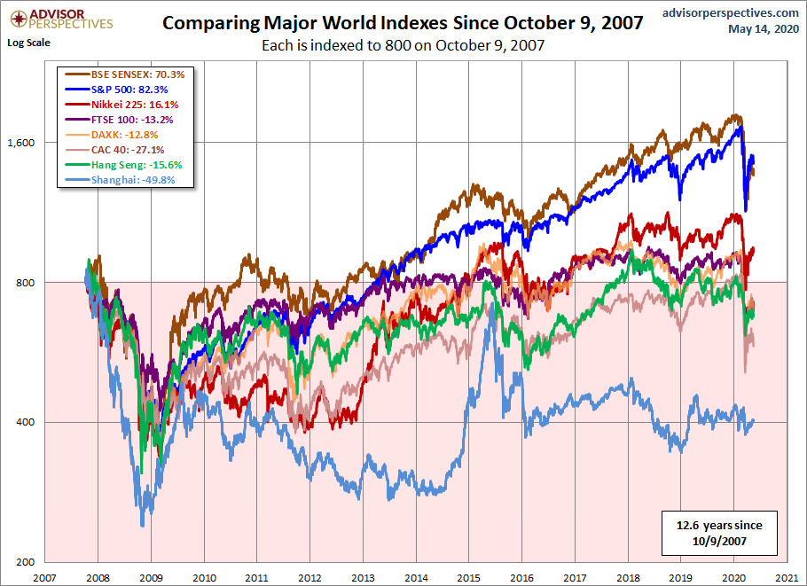 World Markets since October 2007