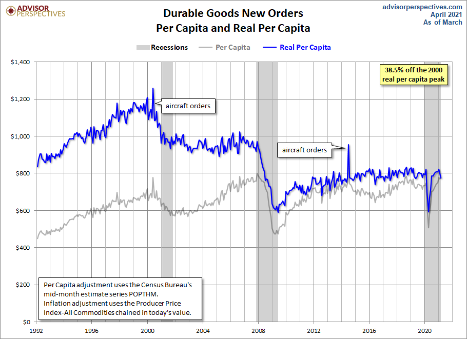 Real per Capita