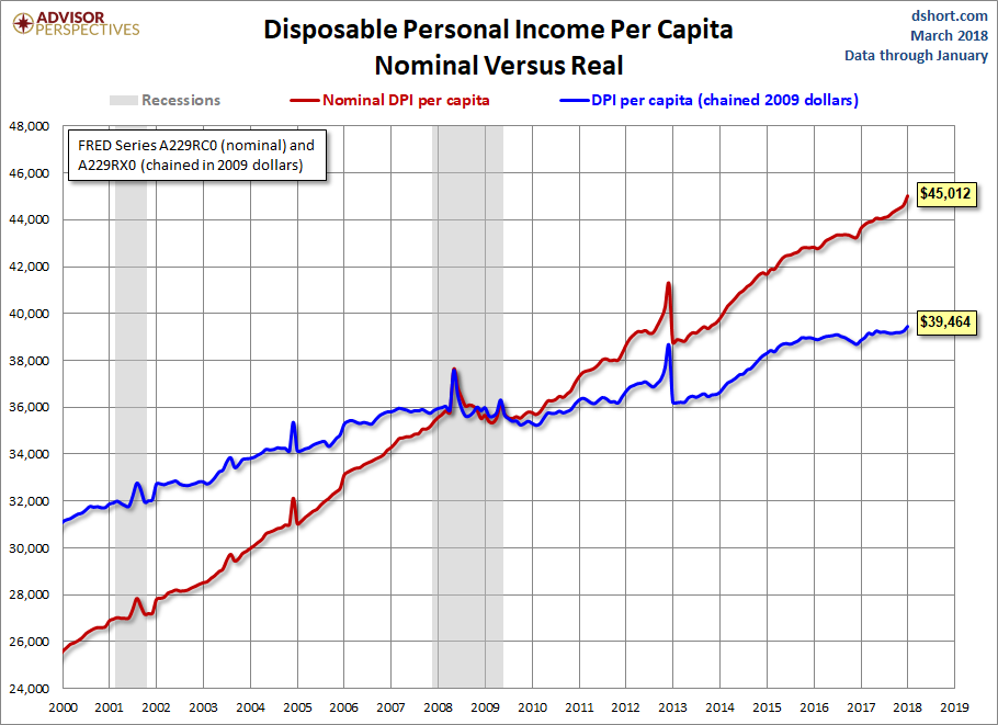 DPI per Capita since 2000