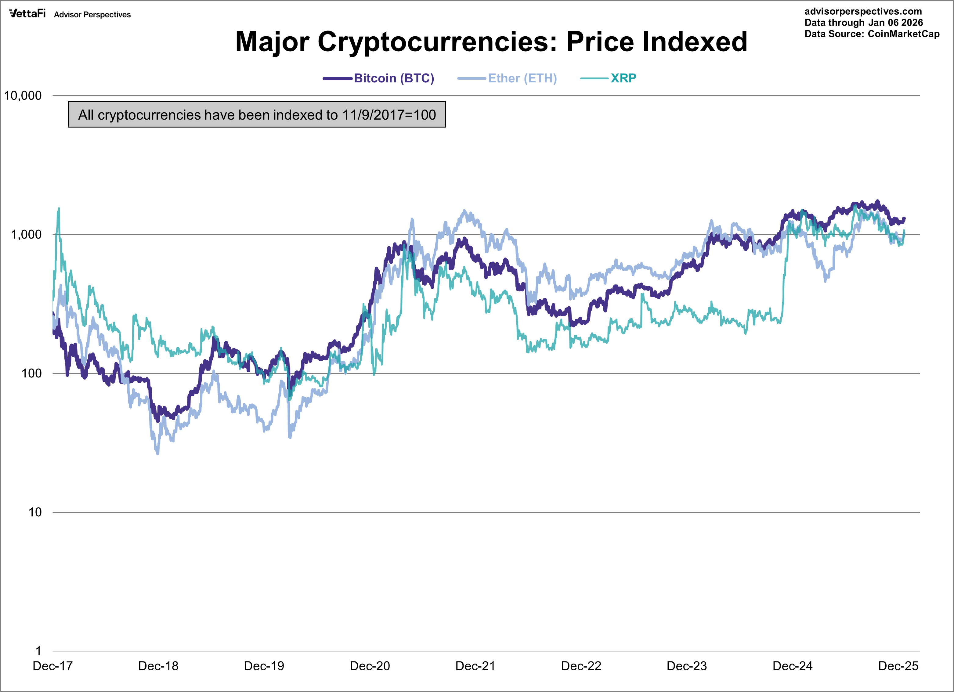 Cryptocurrencies: Bitcoin Ends 2025 Down 6% | ETF Trends