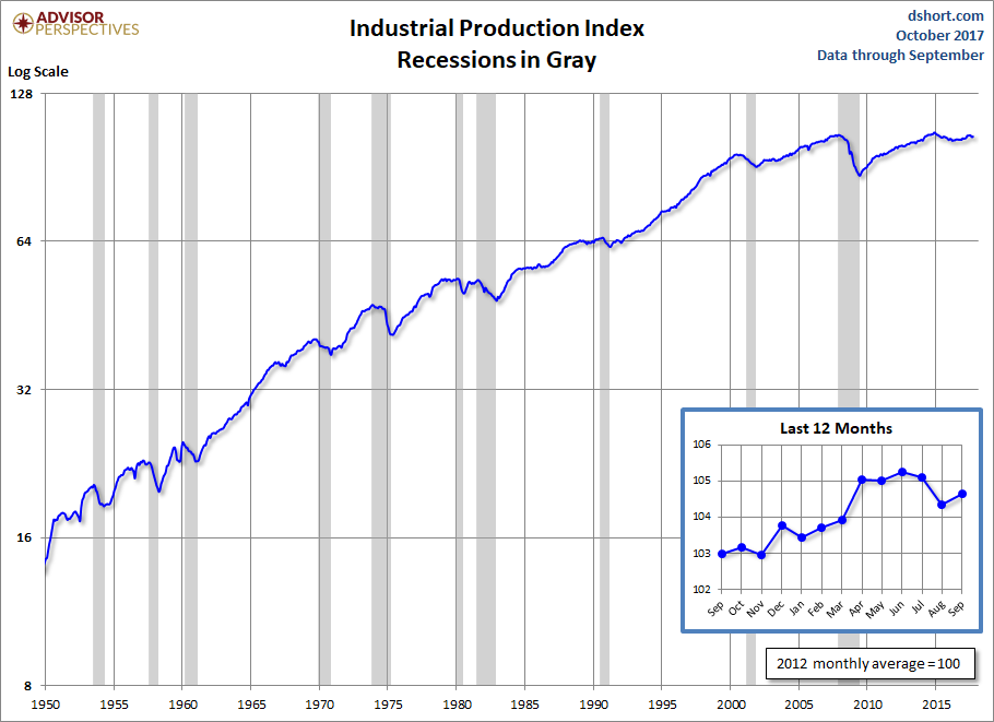 Industrial Production