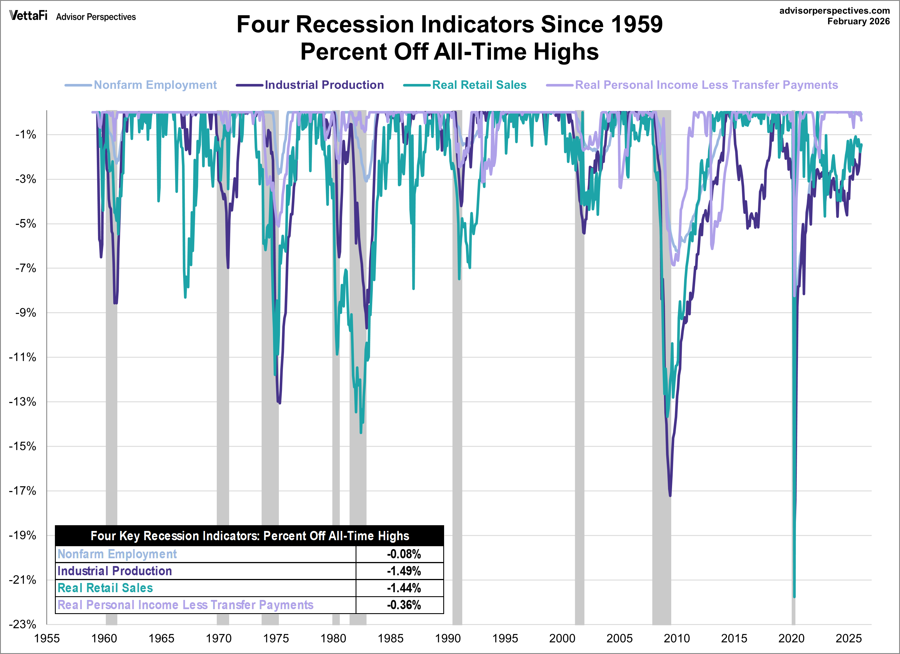 Image 18: Big Four Recession Indicators Percent Off Highs Overlay Since 1959