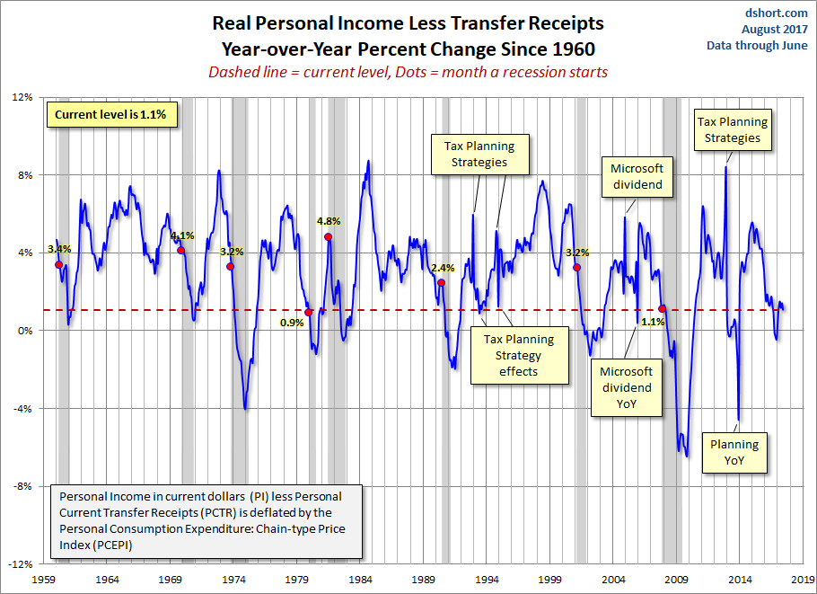Real Personal Income YoY
