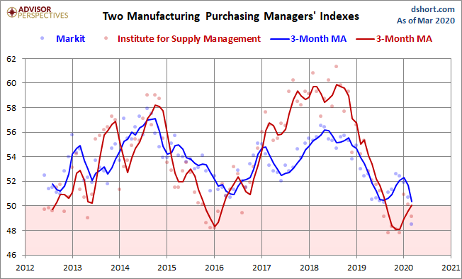 Markit and ISM Manufacturing PMI