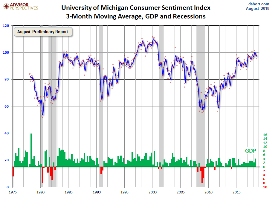 3-Month Moving Average