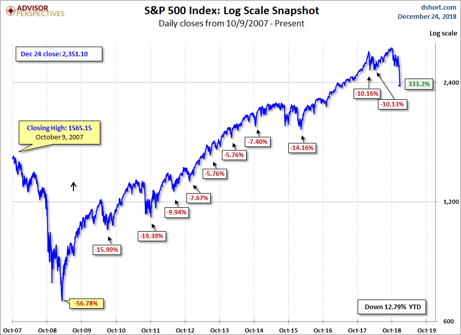 S&P 500 MAs