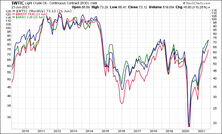 WTIC BRENT GASO