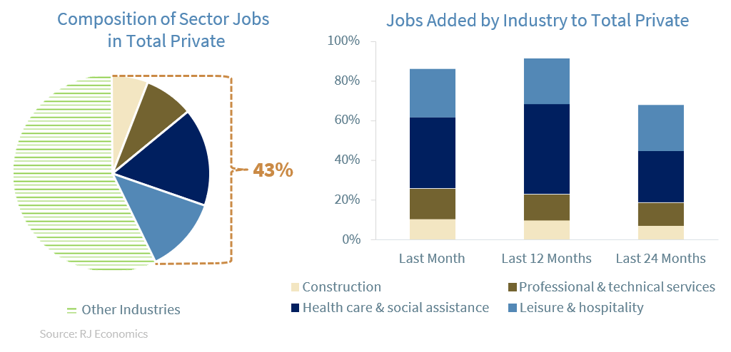 Employment Growth: Which Sectors Are Doing the Heavy Lifting? - Raymond ...