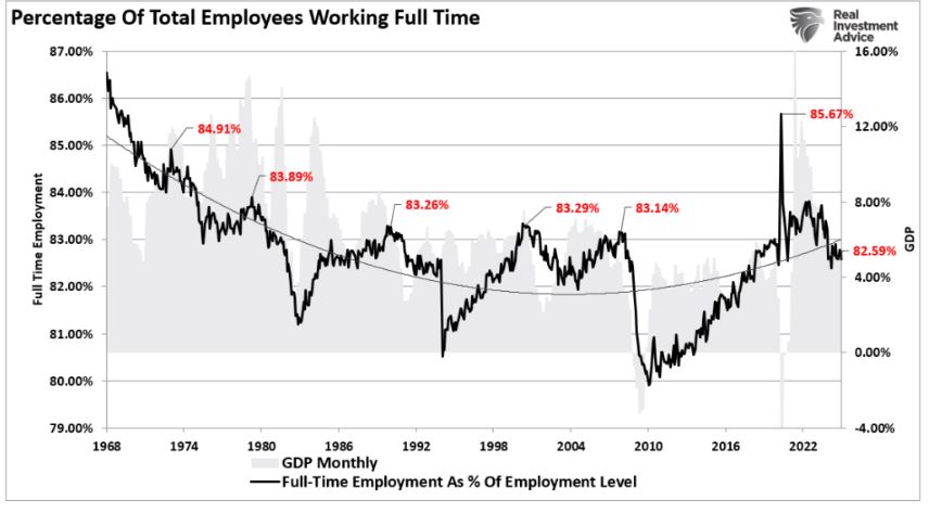 percentage total employees full time
