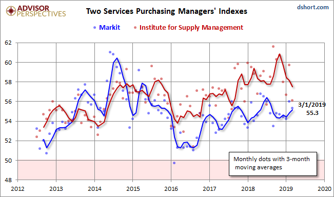 Markit Services PMI
