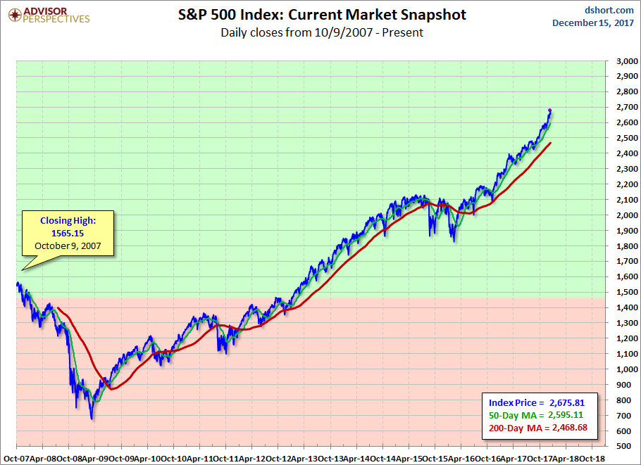 S&P 500 MAs