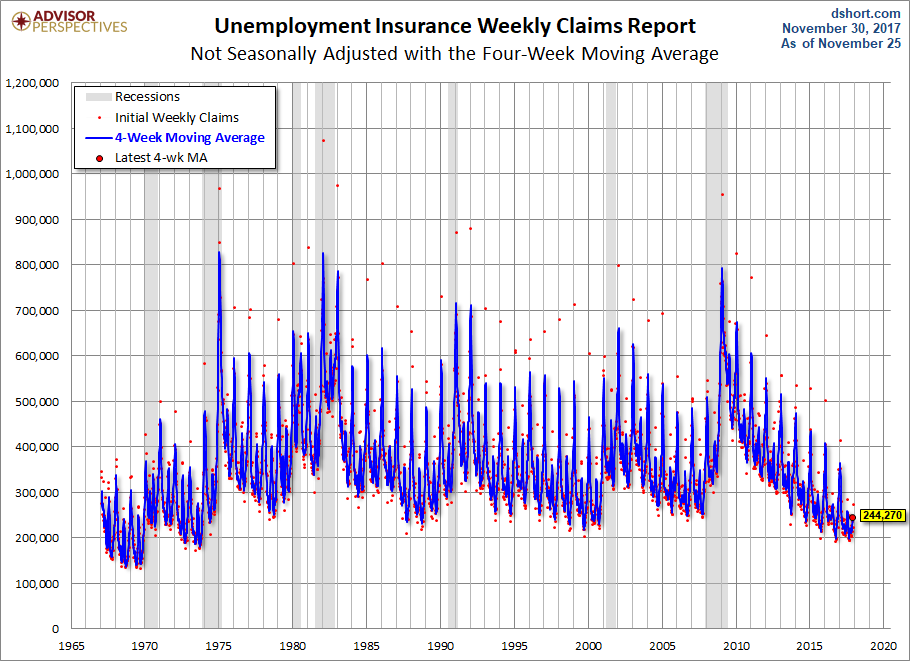 Nonseasonally Adjusted Claims
