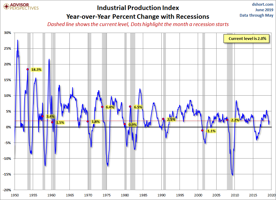 Industrial Production YoY