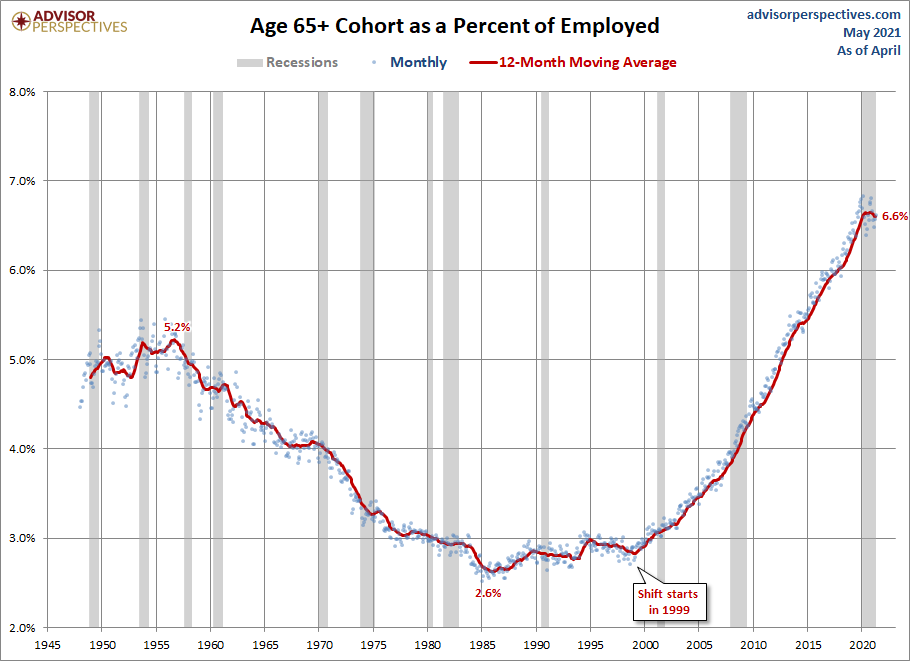 Employed Ages 65 and Older