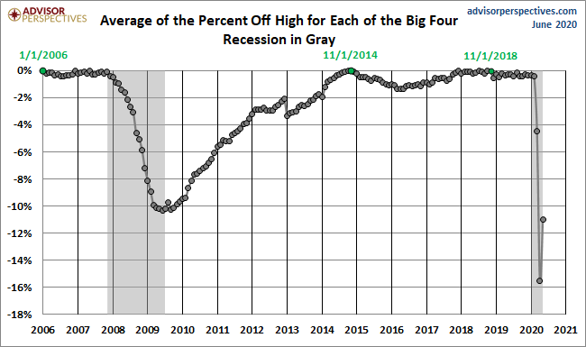 Average Since 2007
