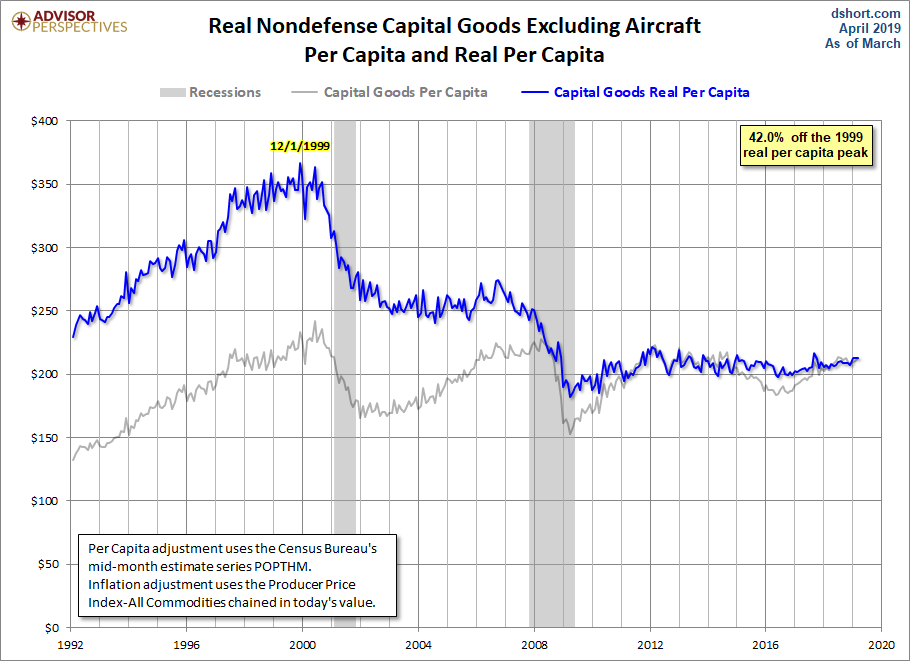 Core Capex per Capita