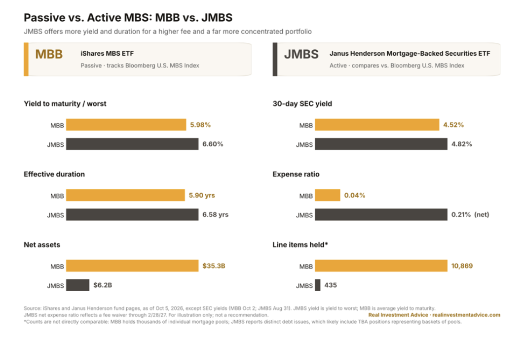 passive MBS ETF, MBB, to the largest active ETF, JMBS.
