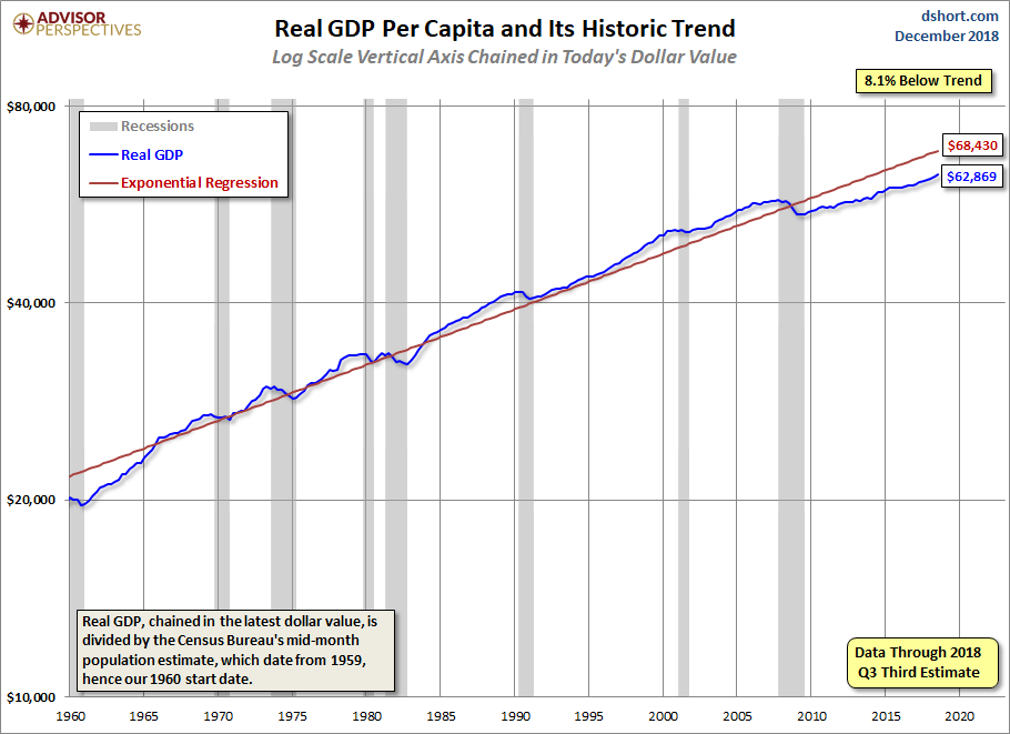 GDP per Capita Linear
