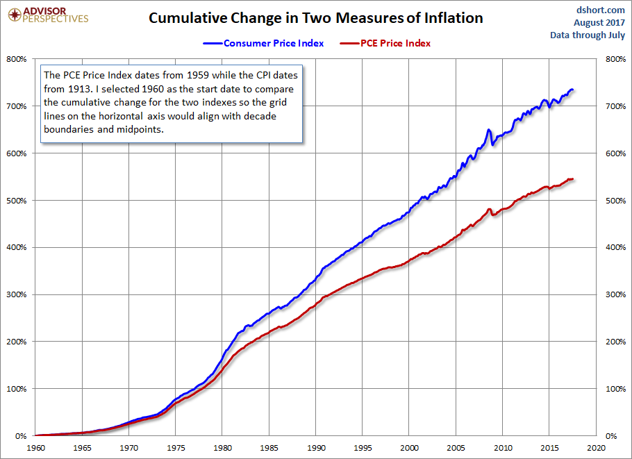 CPI PCE Core Cumulative Change
