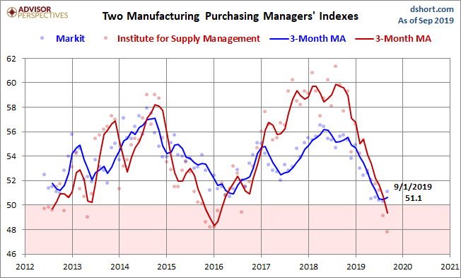 Markit and ISM Manufacturing PMI
