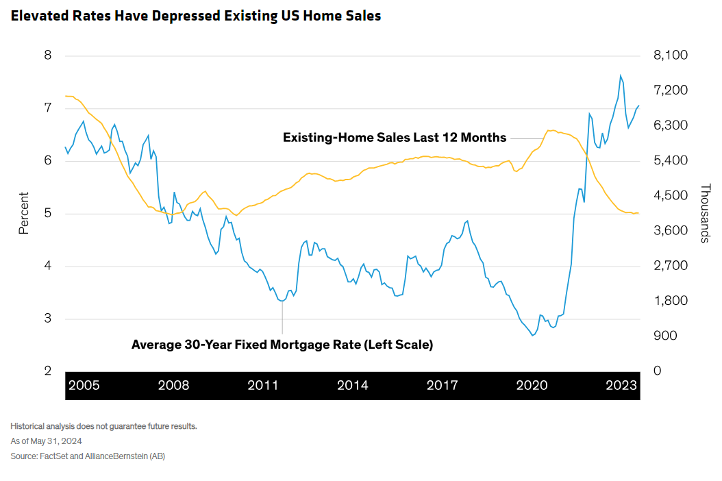 elevated rates