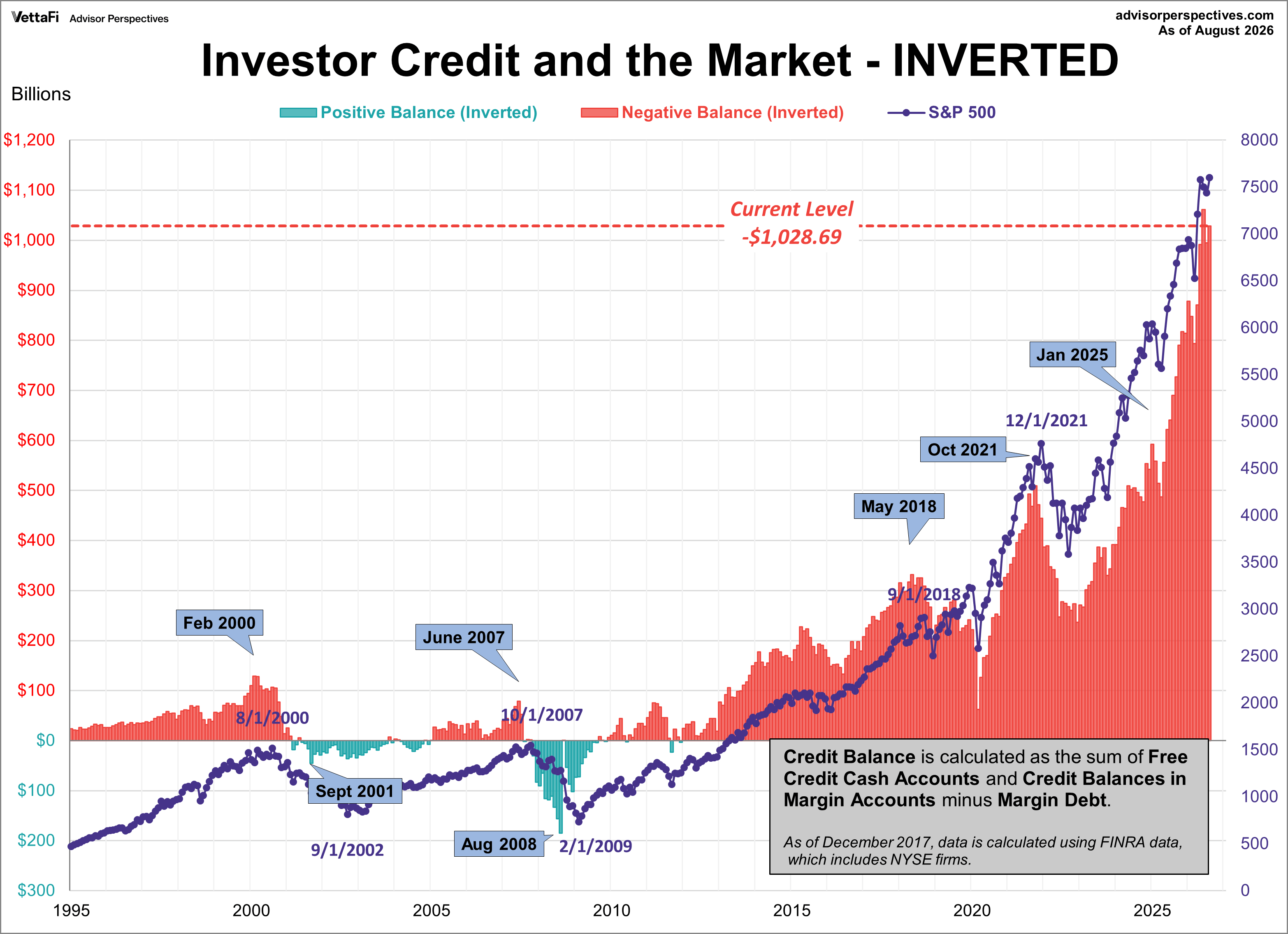 NYSE Investor Credit Inverted
