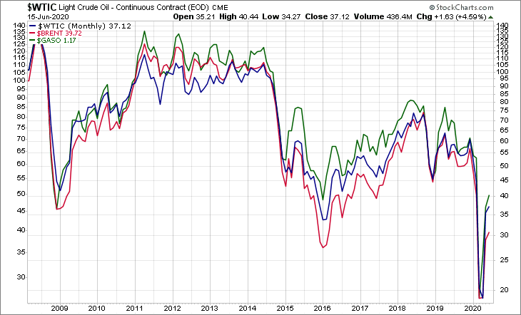 WTIC BRENT GASO