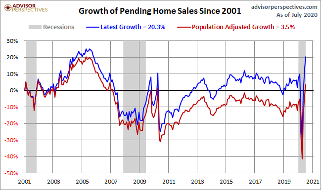 Pending Home Sales Growth
