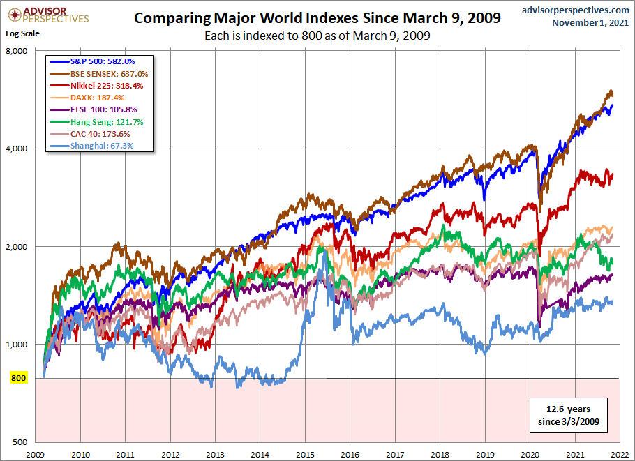 World Markets since March 2009