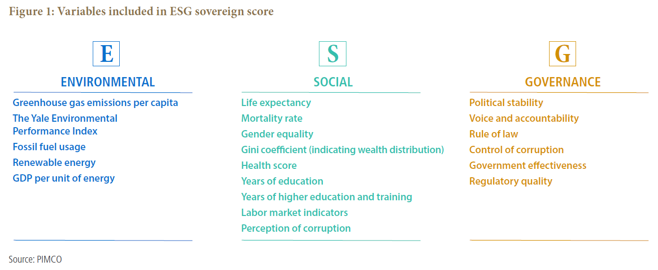 ESG scoring framework for sovereign bonds