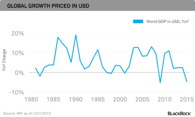 chart-gdp