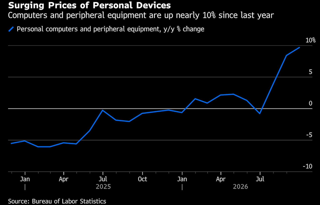 surging prices