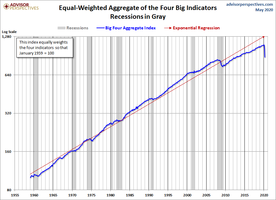 Big Four Aggregate Since 1959