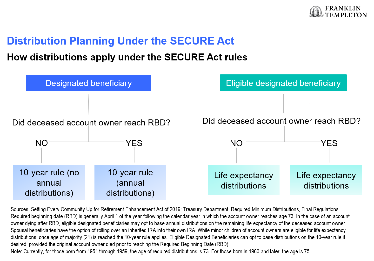 How distributions apply under the SECURE Act rules