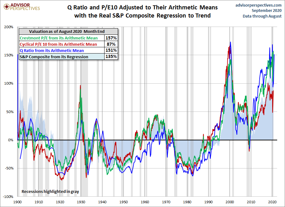 Standard Deviations