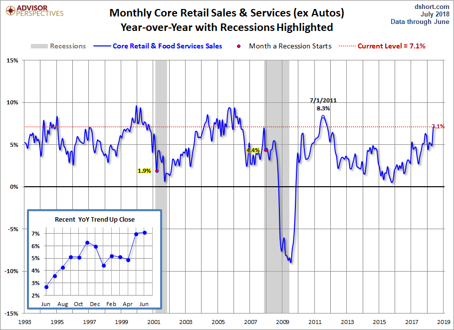 Core Retail Sales YoY