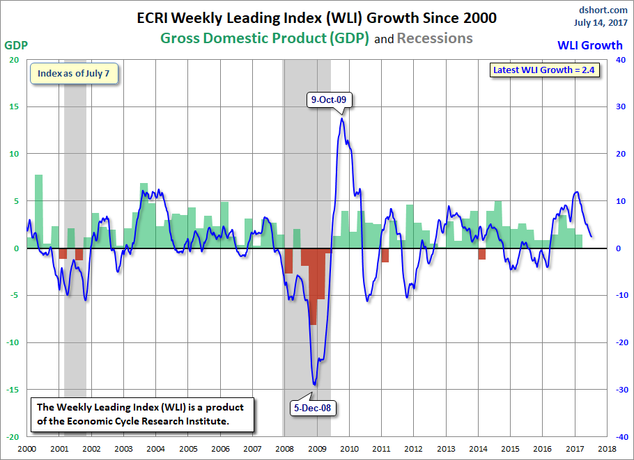 WLI Growth since 2000